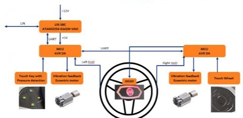 大聯大品佳集團推出基于Microchip產品的HOD離手檢測與觸摸多功能方向盤方案
